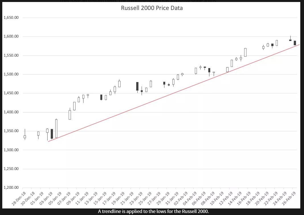 Trendline Russell 2000