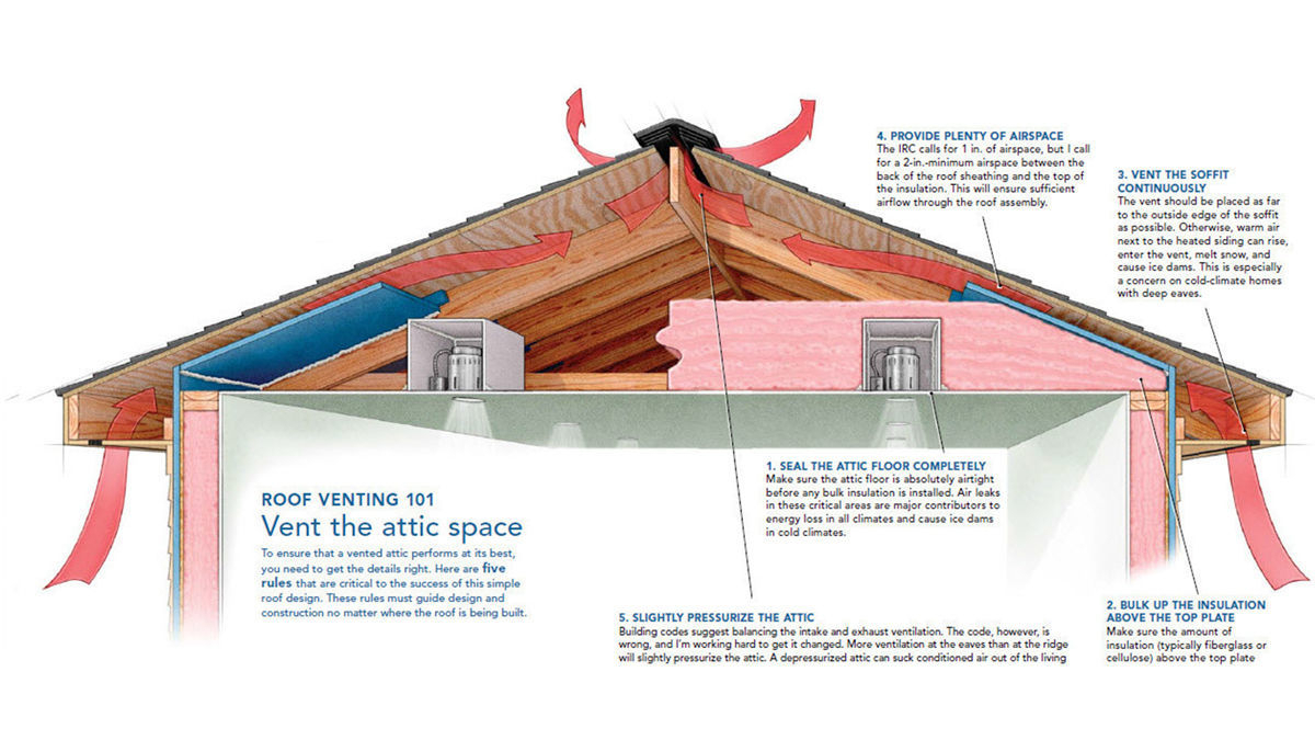 Warm Deck Roof Design and A Crash Course In Roof Venting - Fine Homebuilding - Home Garden Plan
